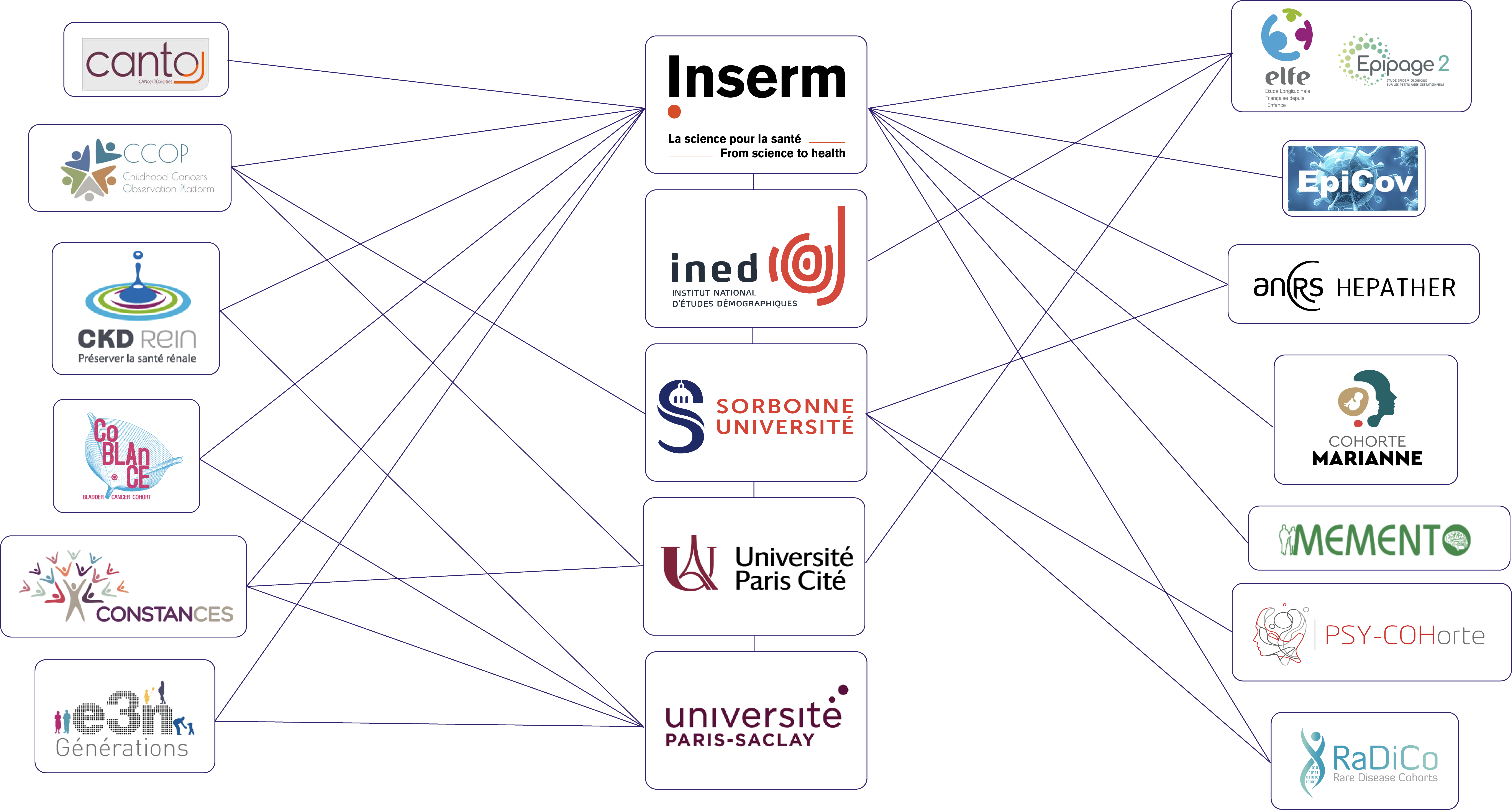 Logos of the french partners : Inserm, Ined, Sorbonne Université, Université Paris Cité, Université Paris-Saclay