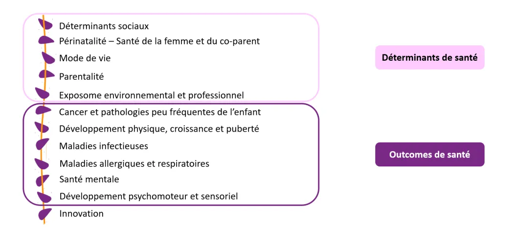 Liste des groupes de travail thématiques de FILOMENE