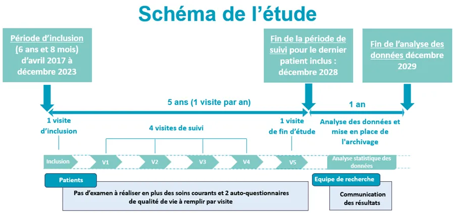 L'image présente les différentes phases de l'étude de l'inclusion aux analyses en passant par le suivi des patients et les actions réalisées par différents acteurs.