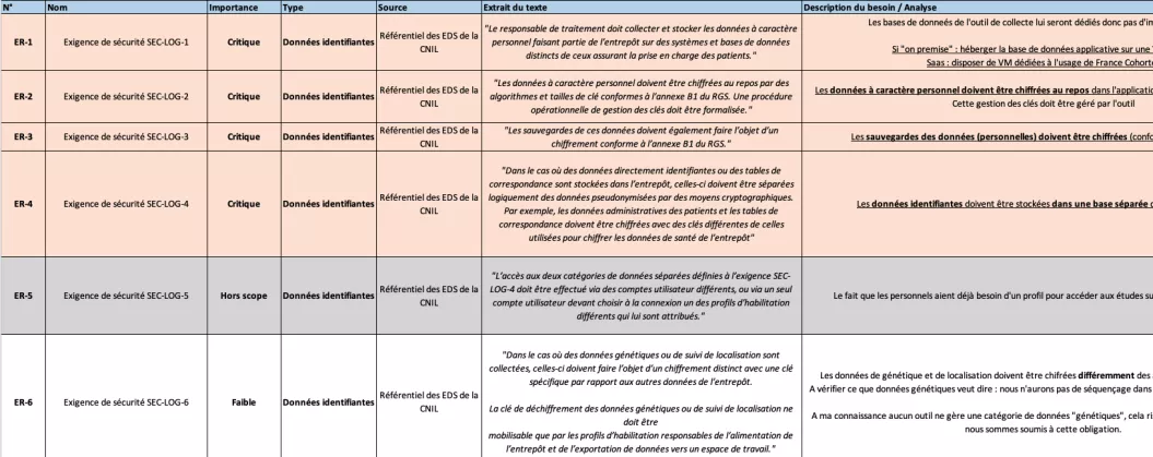 Apperçu de la liste des exigences réglementaires