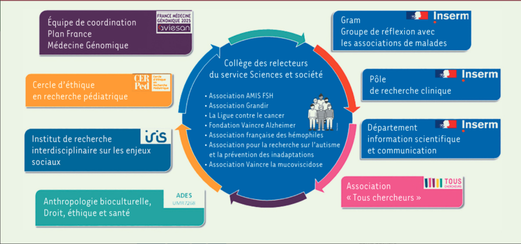 Cette image montre les acteurs ayant contribué à la création de notices d'information lisibles par différents publics (enfants, adultes, personnes en situation de handicap) : groupe d'association avec les malades, pôle de recherche clinique, département de la communication, association tous chercheurs, institut d'anthropologie bioculturelle, droit éthique et santé, institut de rehcerche interdisciplinaire sur les enjeux sociaux, plan France Médecine génomique