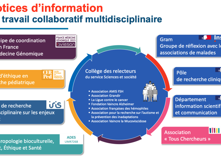 Cette image montre les acteurs ayant contribué à la création de notices d'information lisibles par différents publics (enfants, adultes, personnes en situation de handicap) : groupe d'association avec les malades, pôle de recherche clinique, département de la communication, association tous chercheurs, institut d'anthropologie bioculturelle, droit éthique et santé, institut de rehcerche interdisciplinaire sur les enjeux sociaux, plan France Médecine génomique
